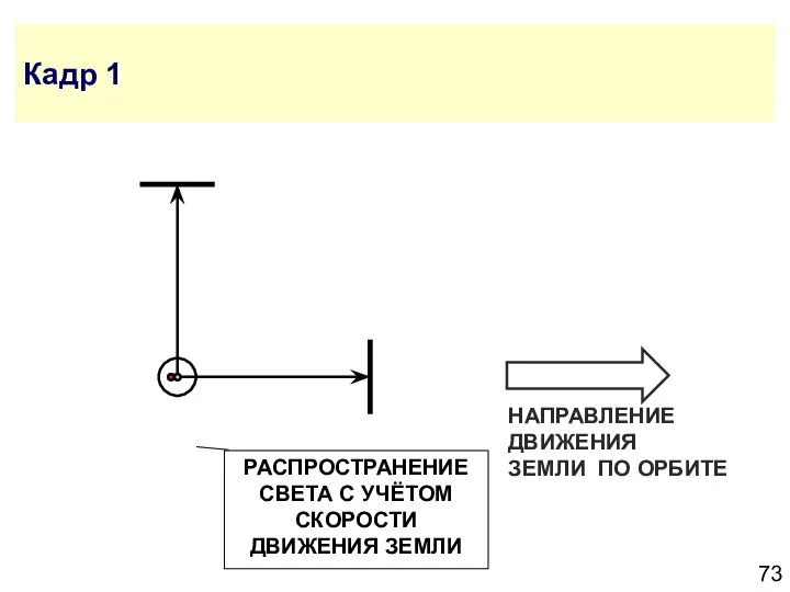 Кадр 1 НАПРАВЛЕНИЕ ДВИЖЕНИЯ ЗЕМЛИ ПО ОРБИТЕ РАСПРОСТРАНЕНИЕ СВЕТА С УЧЁТОМ СКОРОСТИ ДВИЖЕНИЯ ЗЕМЛИ