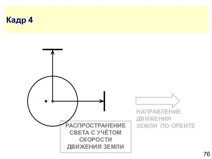 РАСПРОСТРАНЕНИЕ СВЕТА С УЧЁТОМ СКОРОСТИ ДВИЖЕНИЯ ЗЕМЛИ Кадр 4 НАПРАВЛЕНИЕ ДВИЖЕНИЯ ЗЕМЛИ ПО ОРБИТЕ