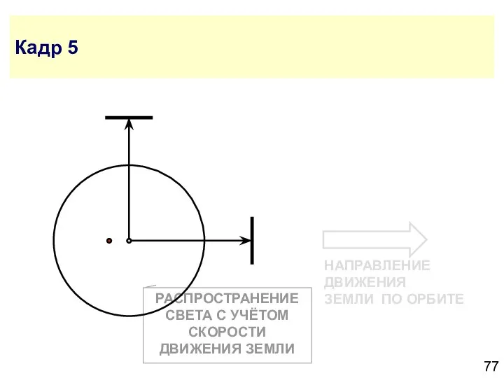 РАСПРОСТРАНЕНИЕ СВЕТА С УЧЁТОМ СКОРОСТИ ДВИЖЕНИЯ ЗЕМЛИ Кадр 5 НАПРАВЛЕНИЕ ДВИЖЕНИЯ ЗЕМЛИ ПО ОРБИТЕ