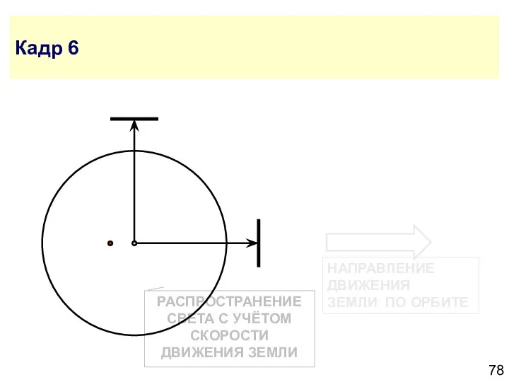 РАСПРОСТРАНЕНИЕ СВЕТА С УЧЁТОМ СКОРОСТИ ДВИЖЕНИЯ ЗЕМЛИ Кадр 6 НАПРАВЛЕНИЕ ДВИЖЕНИЯ ЗЕМЛИ ПО ОРБИТЕ