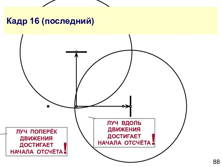 Кадр 16 (последний) ЛУЧ ПОПЕРЁК ДВИЖЕНИЯ ДОСТИГАЕТ НАЧАЛА ОТСЧЁТА ! ЛУЧ