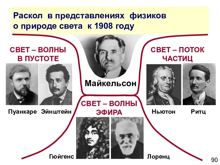 Раскол в представлениях физиков о природе света к 1908 году СВЕТ