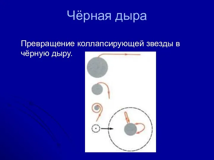 Чёрная дыра Превращение коллапсирующей звезды в чёрную дыру.