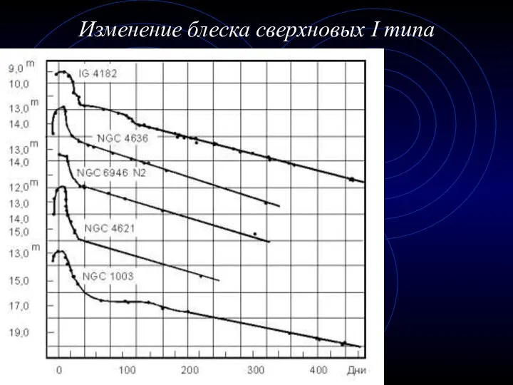 Изменение блеска сверхновых I типа