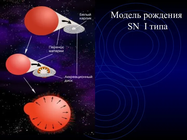 Модель рождения SN I типа