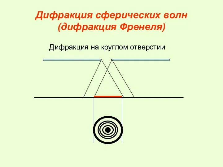 Дифракция сферических волн (дифракция Френеля) Дифракция на круглом отверстии