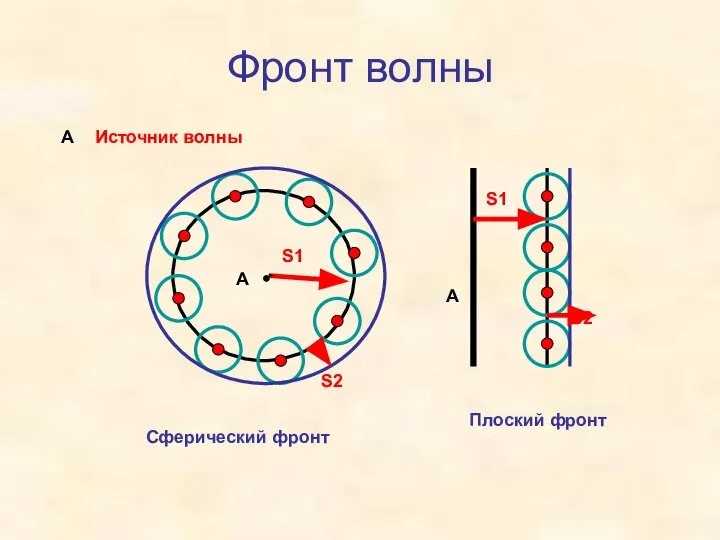 Фронт волны А S1 S2 S1 S2 А А Источник волны Сферический фронт Плоский фронт