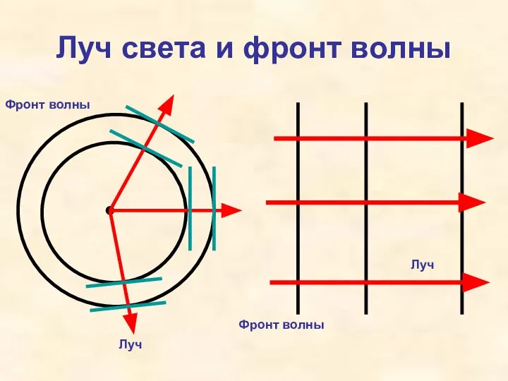 Луч света и фронт волны Луч Луч Фронт волны Фронт волны