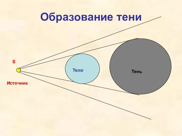 Образование тени Тень S Источник Тело