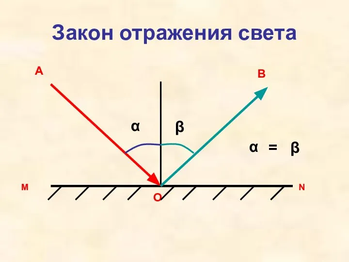 Закон отражения света М N А О В α β β α =