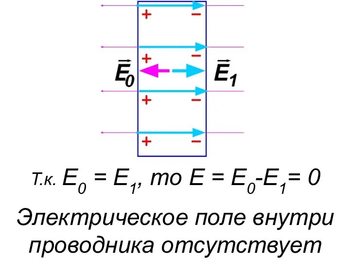 Т.к. E0 = E1, то E = E0-E1= 0 Электрическое поле внутри проводника отсутствует