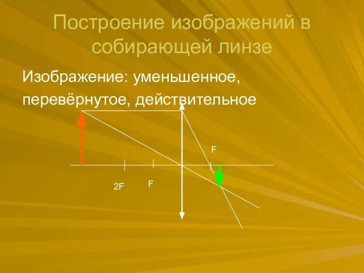 Построение изображений в собирающей линзе Изображение: уменьшенное, перевёрнутое, действительное F 2F F