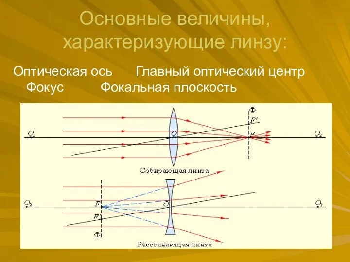 Основные величины, характеризующие линзу: Оптическая ось Главный оптический центр Фокус Фокальная плоскость