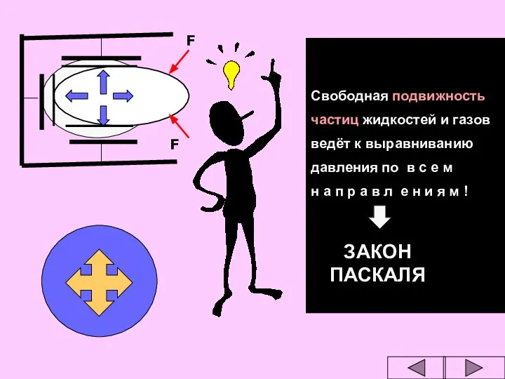 Свободная подвижность частиц жидкостей и газов ведёт к выравниванию давления по