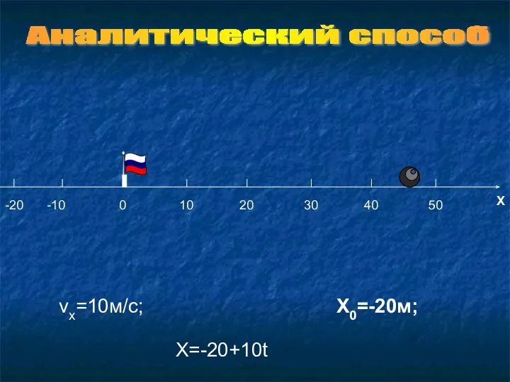 Аналитический способ vx=10м/с; X0=-20м; X=-20+10t -20