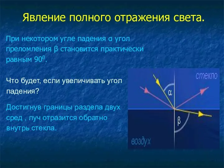 Явление полного отражения света. При некотором угле падения α угол преломления