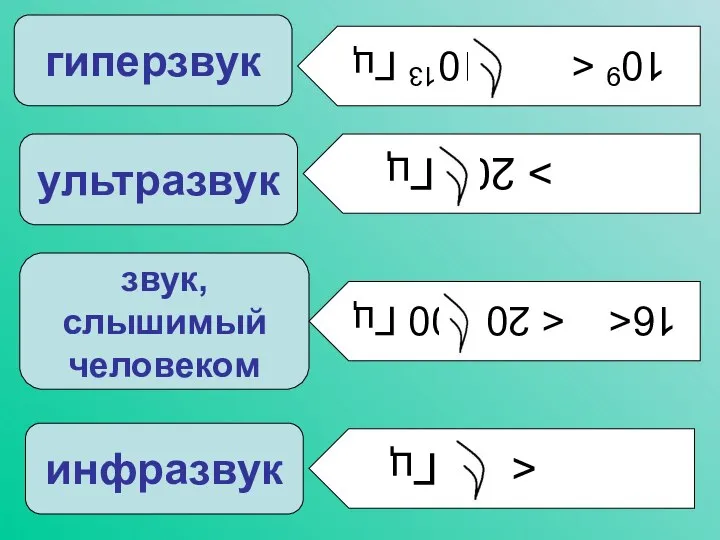 звук, слышимый человеком ультразвук гиперзвук инфразвук > 20 кГц 109 16