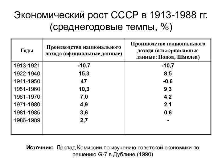 Экономический рост СССР в 1913-1988 гг. (среднегодовые темпы, %) Источник: Доклад