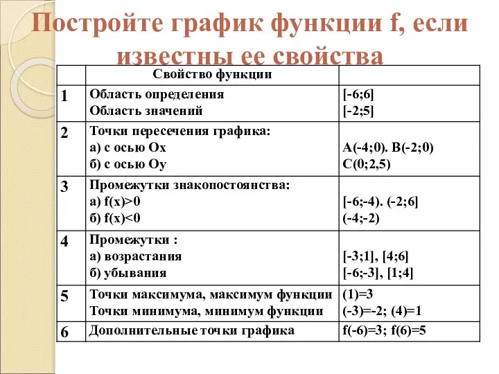 Постройте график функции f, если известны ее свойства