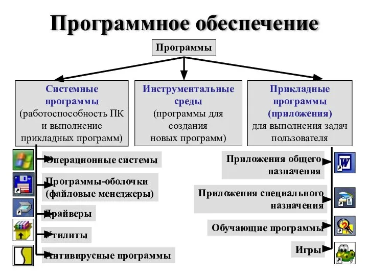 Программное обеспечение Системные программы (работоспособность ПК и выполнение прикладных программ) Инструментальные