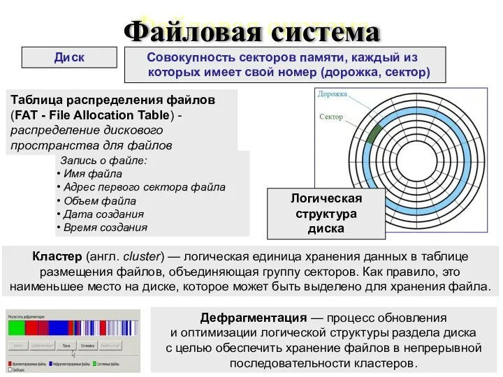 Файловая система Диск Совокупность секторов памяти, каждый из которых имеет свой