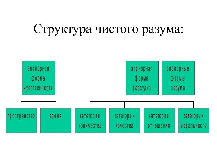 Структура чистого разума: