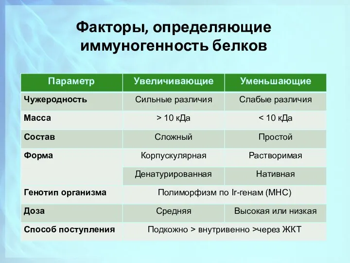 Факторы, определяющие иммуногенность белков