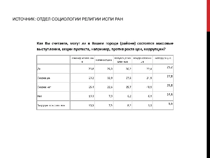 ИСТОЧНИК: ОТДЕЛ СОЦИОЛОГИИ РЕЛИГИИ ИСПИ РАН