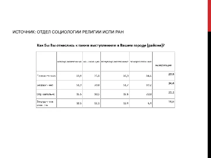 ИСТОЧНИК: ОТДЕЛ СОЦИОЛОГИИ РЕЛИГИИ ИСПИ РАН