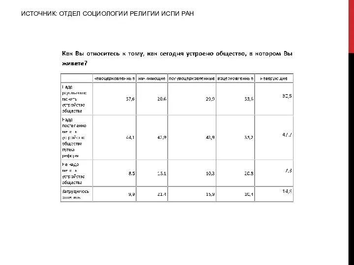 ИСТОЧНИК: ОТДЕЛ СОЦИОЛОГИИ РЕЛИГИИ ИСПИ РАН