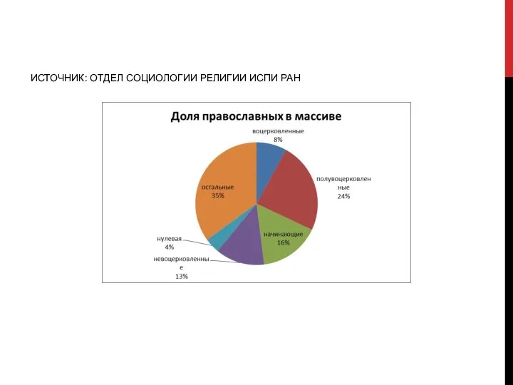 ИСТОЧНИК: ОТДЕЛ СОЦИОЛОГИИ РЕЛИГИИ ИСПИ РАН