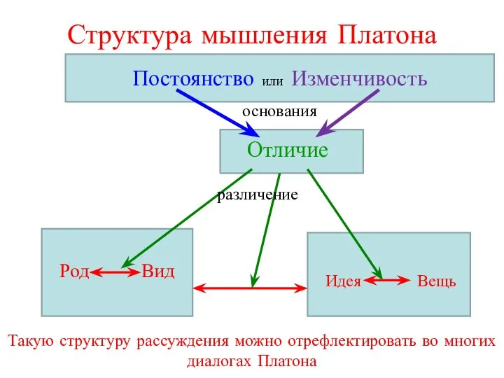 Структура мышления Платона