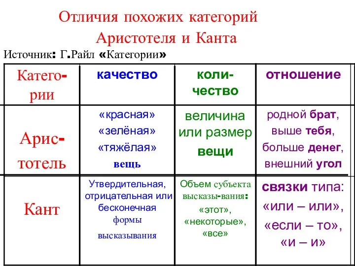 Отличия похожих категорий Аристотеля и Канта Источник: Г.Райл «Категории»