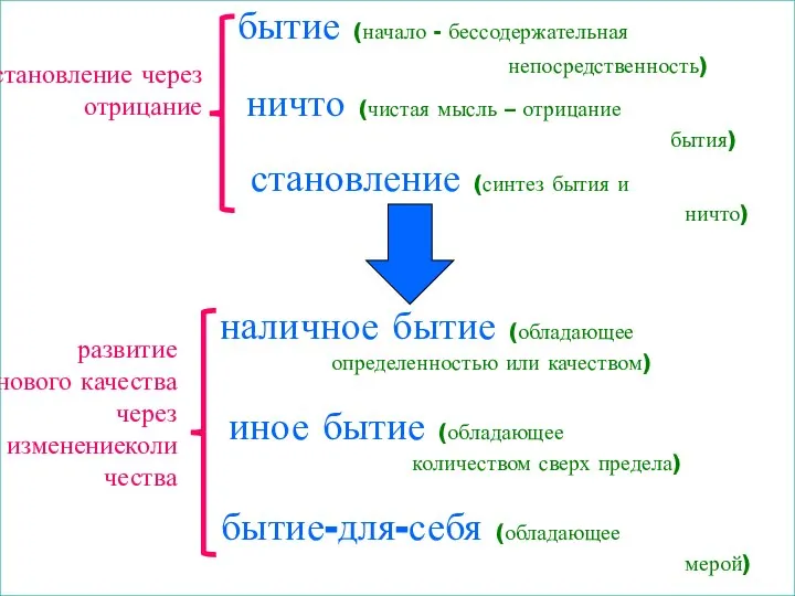 бытие (начало - бессодержательная непосредственность) ничто (чистая мысль – отрицание бытия)