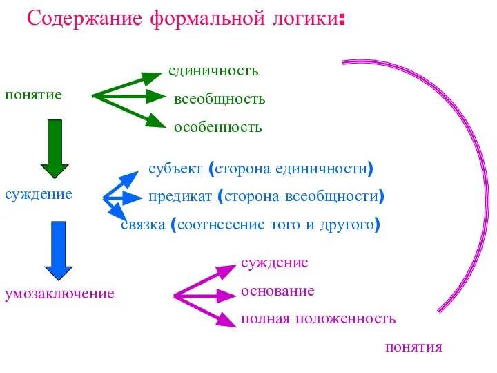 Содержание формальной логики: понятие суждение умозаключение