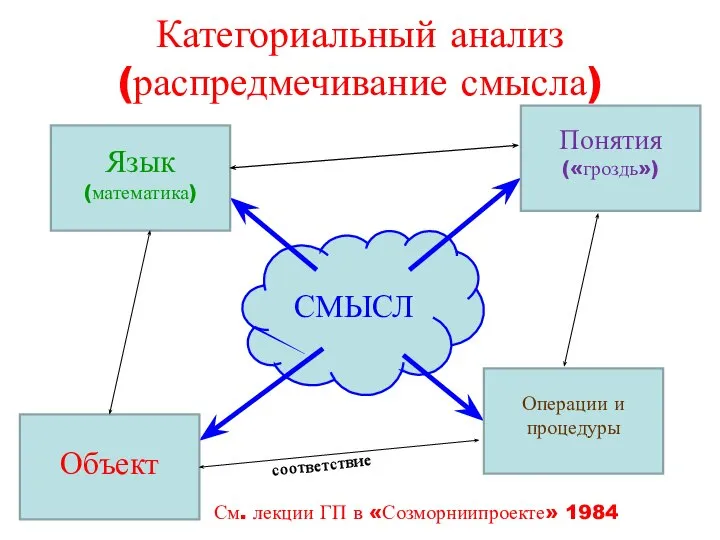 Категориальный анализ (распредмечивание смысла) См. лекции ГП в «Созморниипроекте» 1984