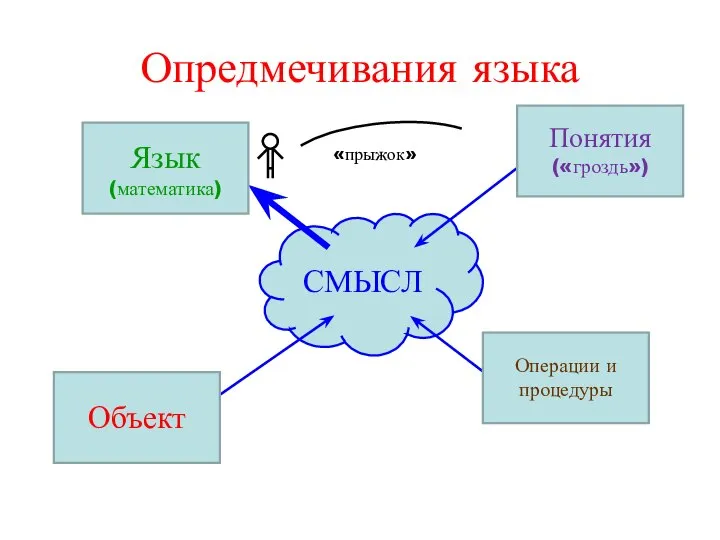 Опредмечивания языка