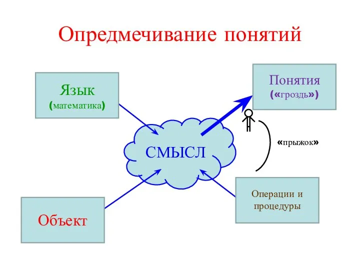 Опредмечивание понятий