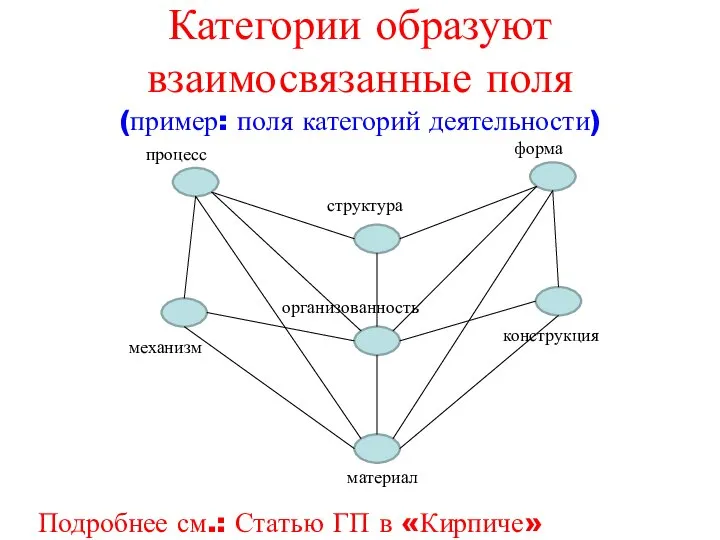 Категории образуют взаимосвязанные поля (пример: поля категорий деятельности) Подробнее см.: Статью ГП в «Кирпиче»