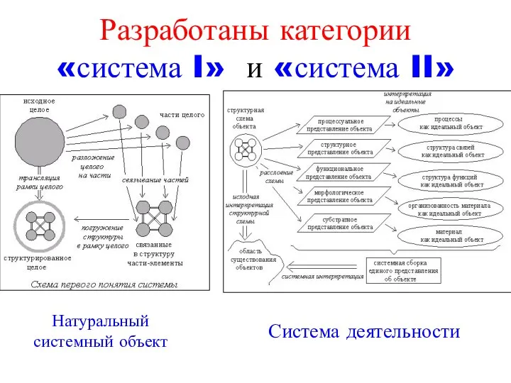 Разработаны категории «система I» и «система II» Натуральный системный объект Система деятельности