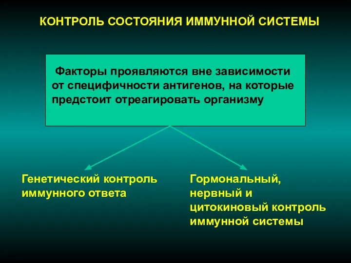 КОНТРОЛЬ СОСТОЯНИЯ ИММУННОЙ СИСТЕМЫ Генетический контроль иммунного ответа Гормональный, нервный и