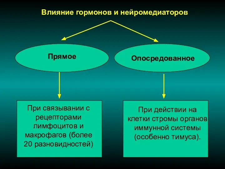 Влияние гормонов и нейромедиаторов Прямое Опосредованное При связывании с рецепторами лимфоцитов