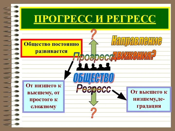 ПРОГРЕСС И РЕГРЕСС Общество постоянно развивается Направление движения? Прогресс Регресс