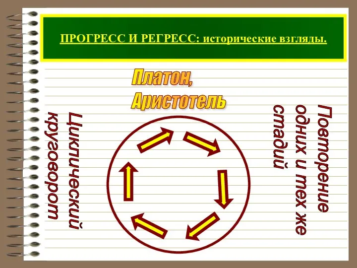 ПРОГРЕСС И РЕГРЕСС: исторические взгляды. Платон, Аристотель Циклический круговорот Повторение одних и тех же стадий