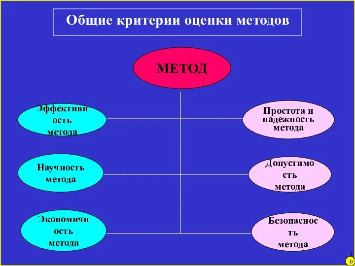 Общие критерии оценки методов МЕТОД Эффективность метода Научность метода Экономичность метода