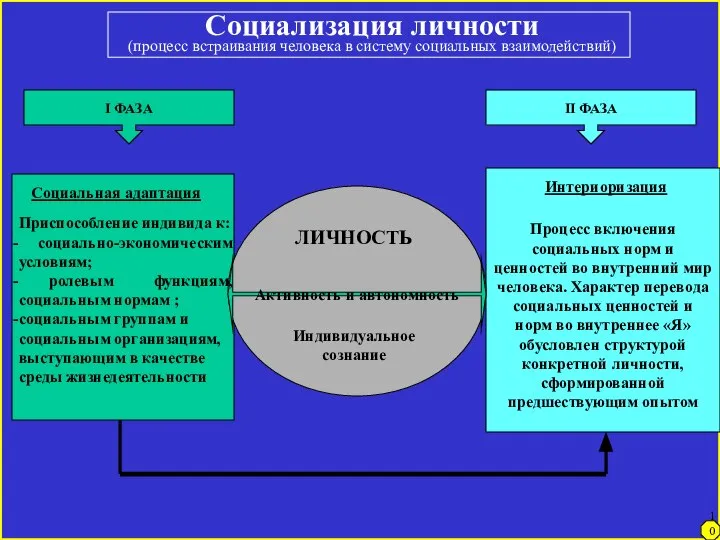 Социализация личности (процесс встраивания человека в систему социальных взаимодействий) Активность и