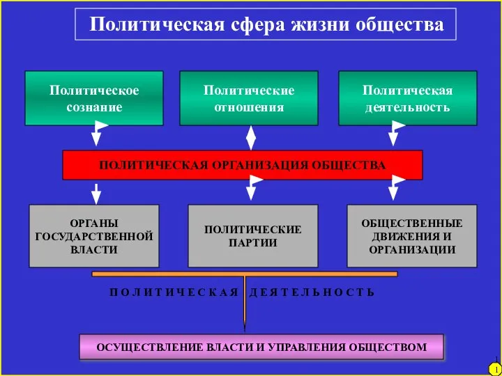 Политическая сфера жизни общества Политическое сознание Политические отношения Политическая деятельность ПОЛИТИЧЕСКАЯ