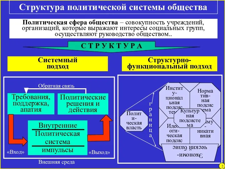 Структура политической системы общества Политическая сфера общества – совокупность учреждений, организаций,