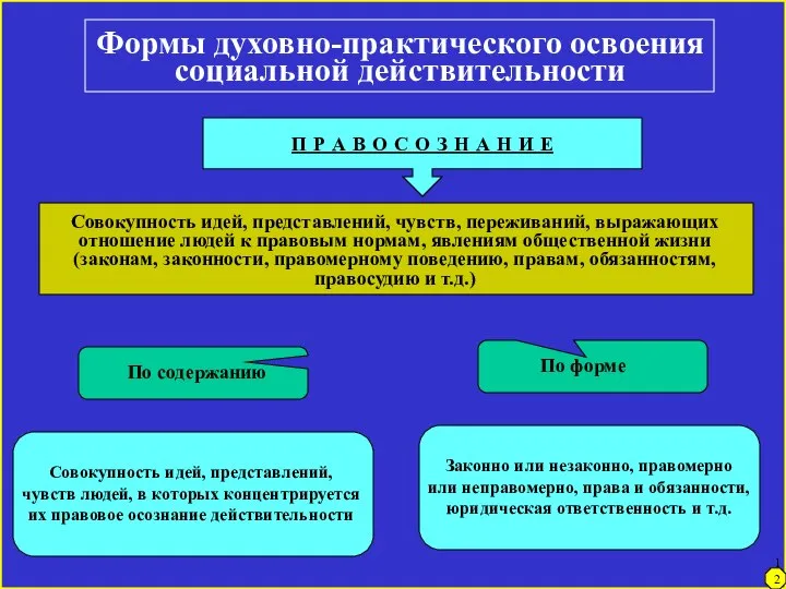 Формы духовно-практического освоения социальной действительности П Р А В О С