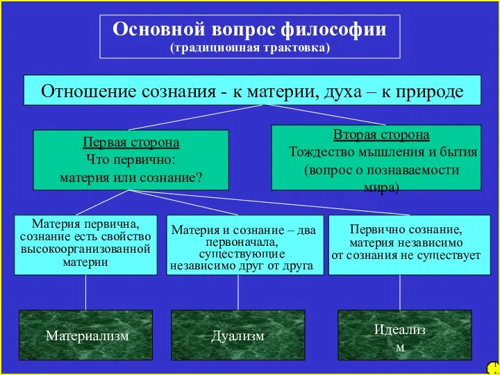 7 14 Основной вопрос философии (традиционная трактовка) Отношение сознания - к